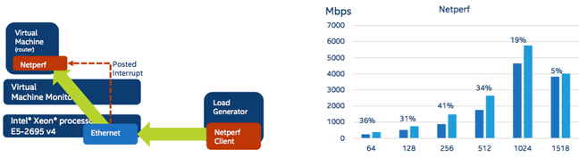 intel xeon e5 v4 netperf