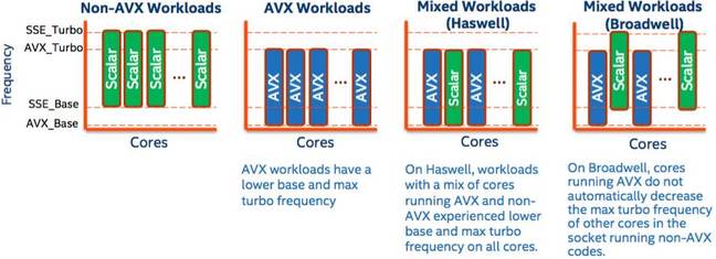 intel xeon e5 v4 avx
