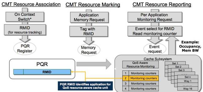 intel xeon e5 v4 cmt