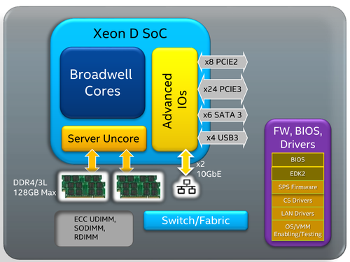 Xeon D SoC