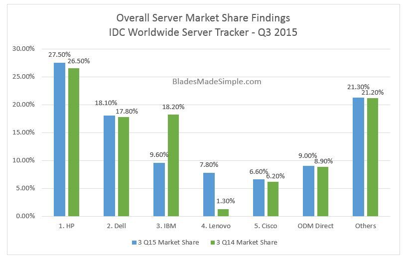Q3 2015 marketshare IDC