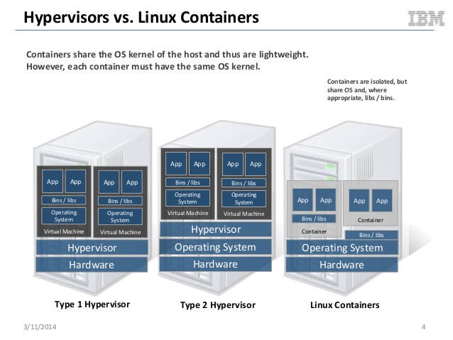 Containers vs. vms