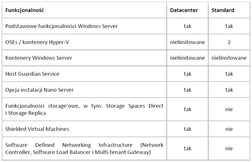 Edycje i funkcjonalności Windows Server 2016