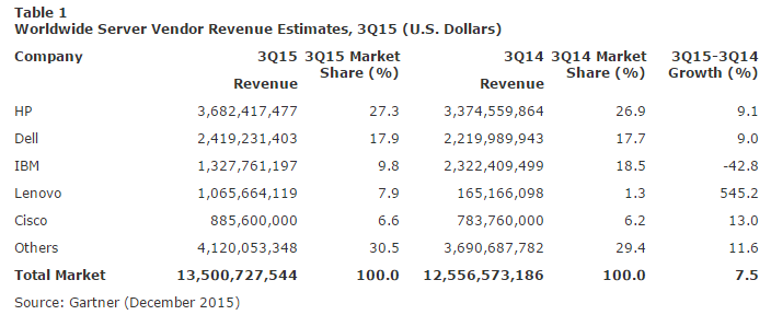 gartner q3 2015 server revenues