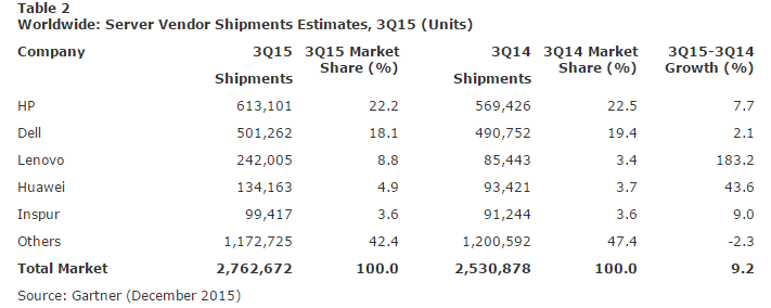gartner q3 2015 server shipments