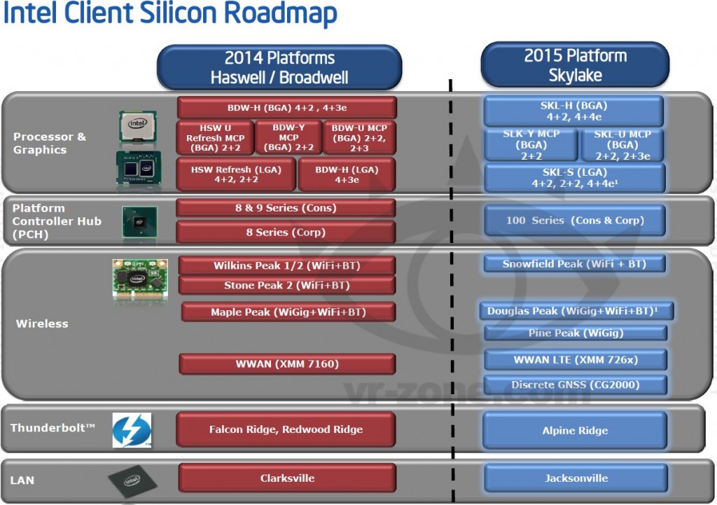 intel skylake platform
