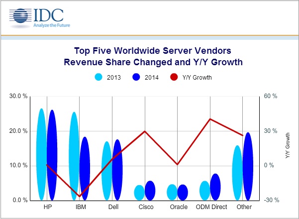 top five world server vendors 2014