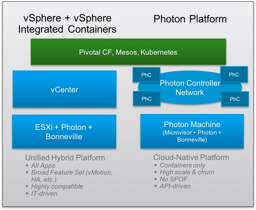 vSphere Integrated Containers