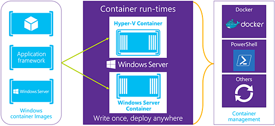 windows server containers